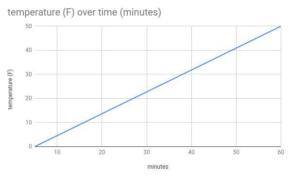 From zero degrees F to 50 degrees F in 60 minutes